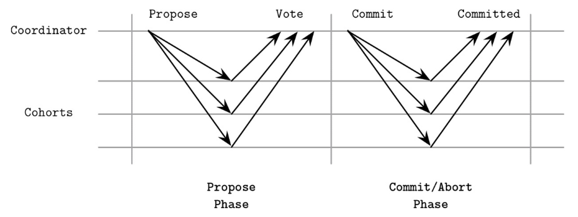그림 1. Two-Phase Commit(2PC)