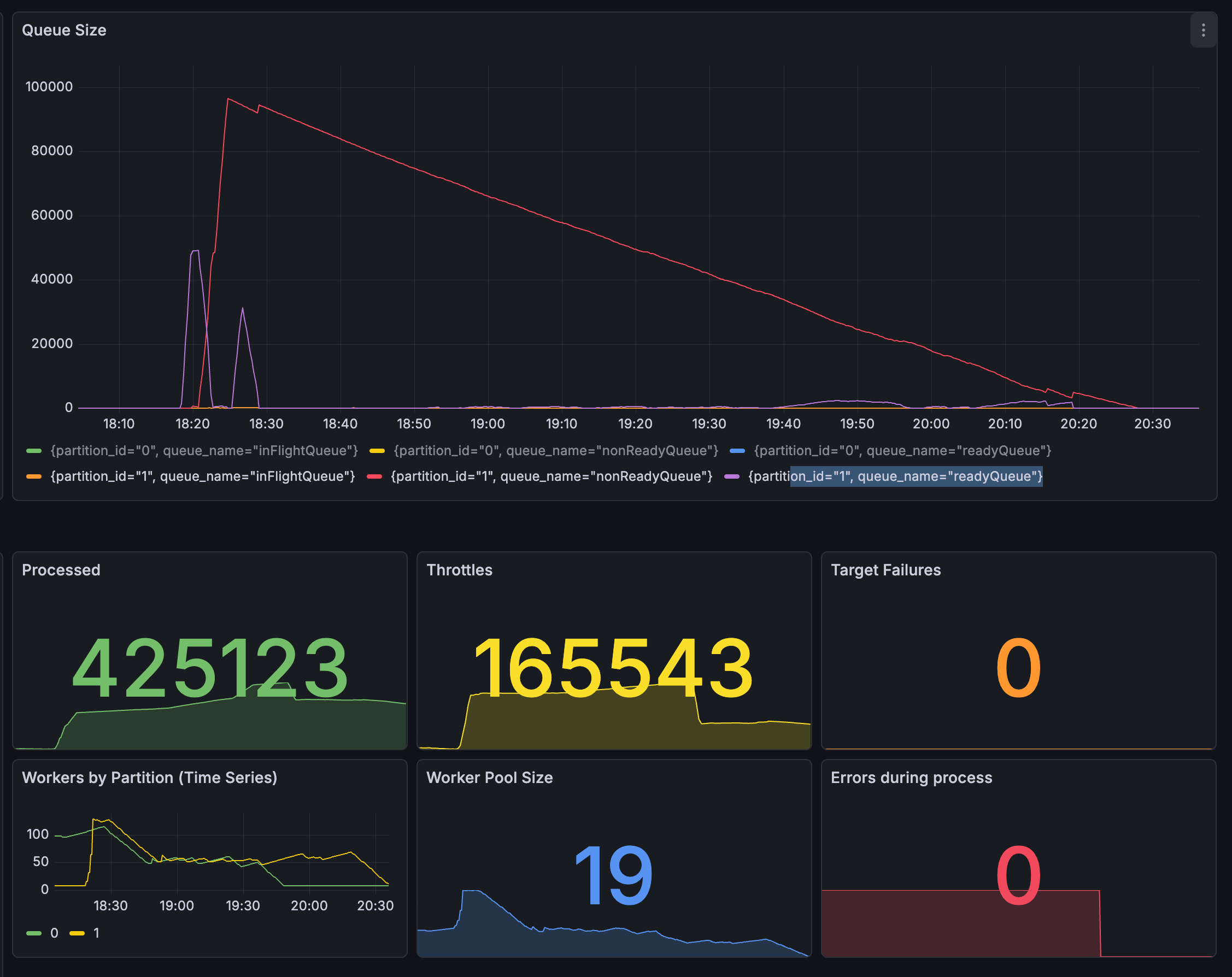 Congestion control algorithm experiment