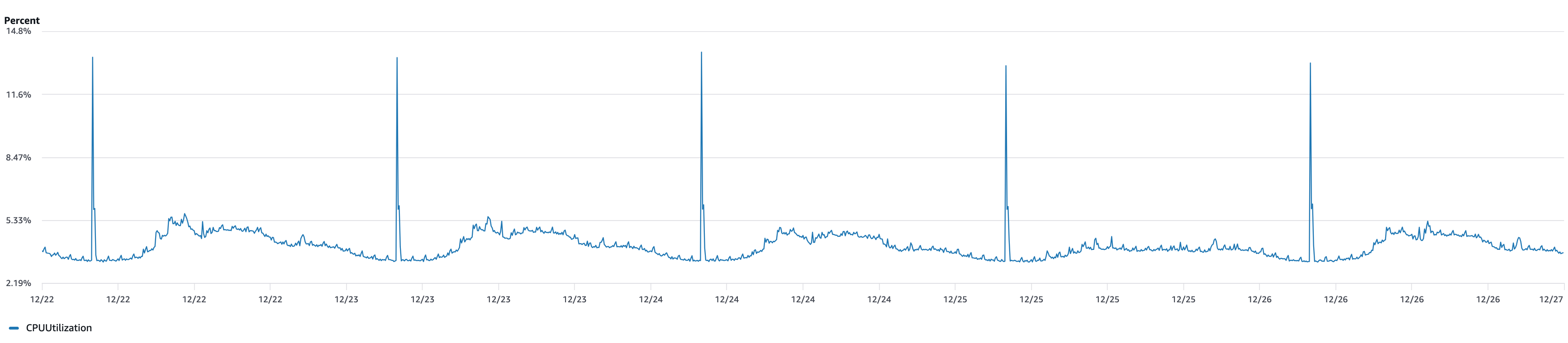 Redis CPU utilization — over a 5-day period (12/22-12/26), CPU utilization stayed below 15%