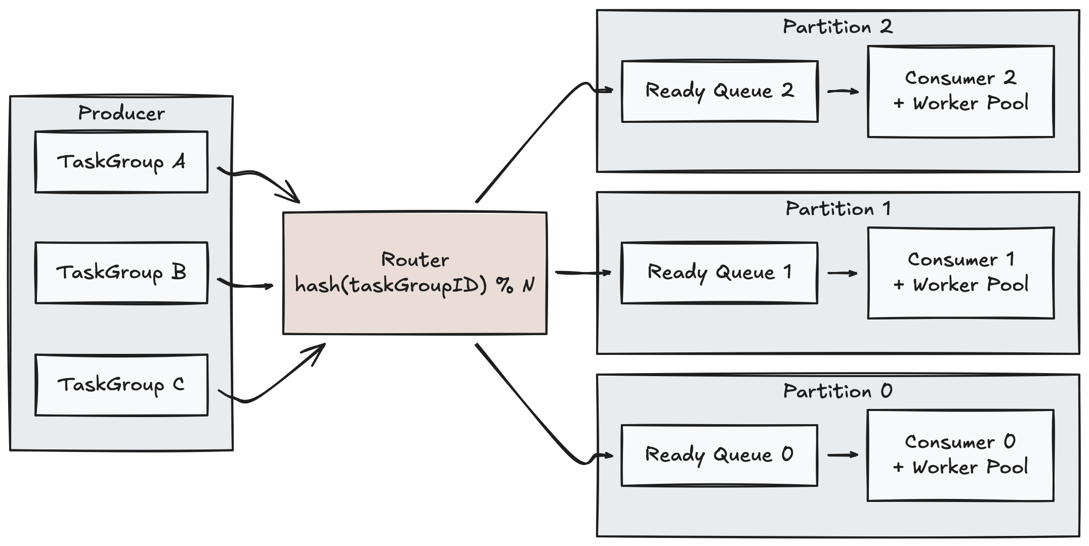 Logical partitioning with hash-based routing