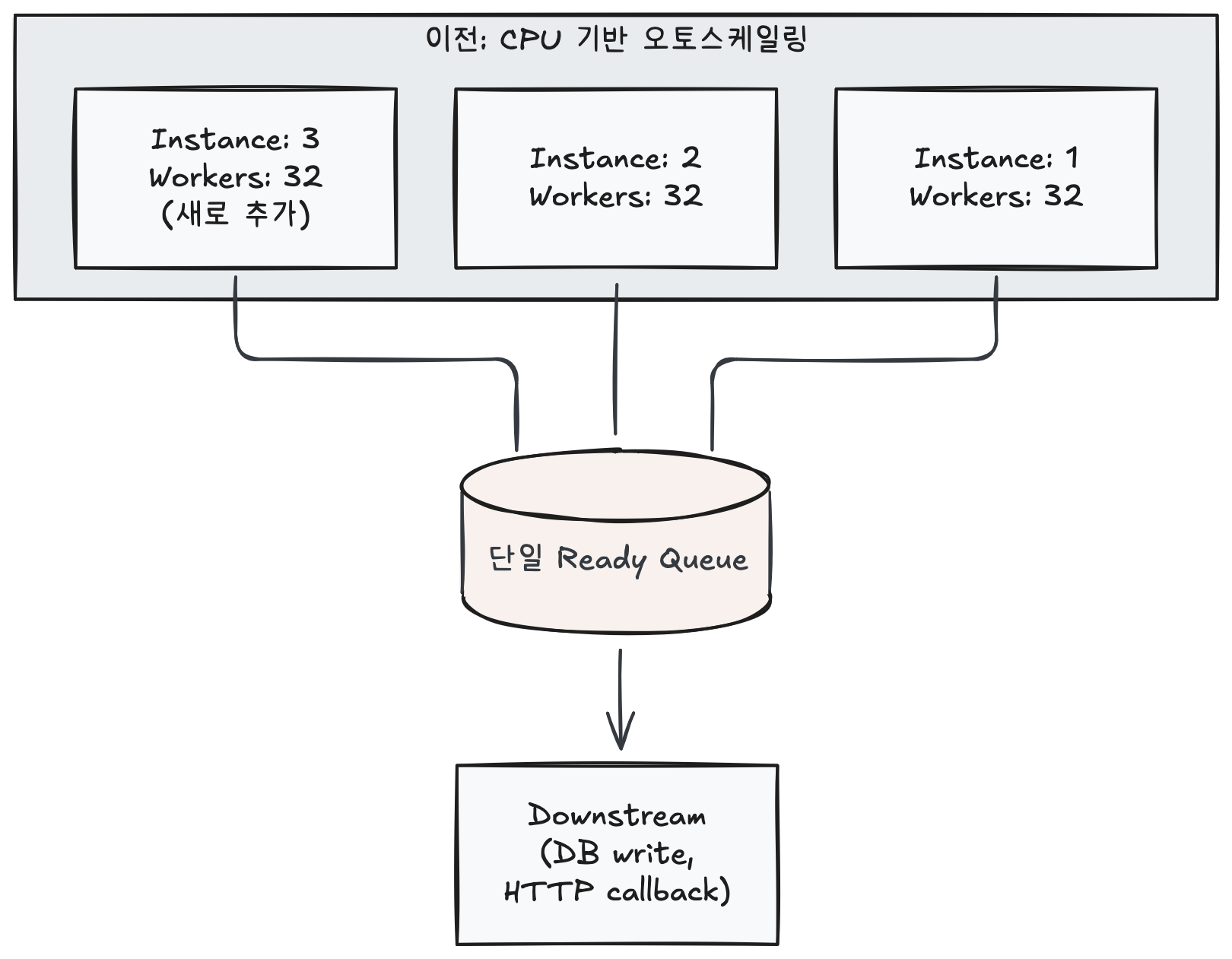 Instance-level scaling comparison
