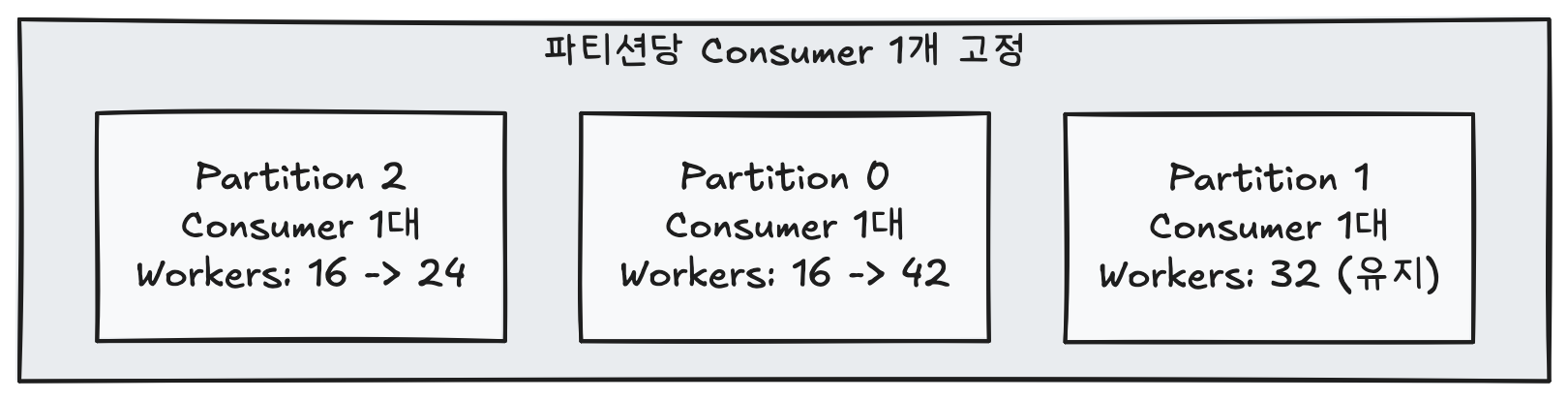 Partition-level worker scaling