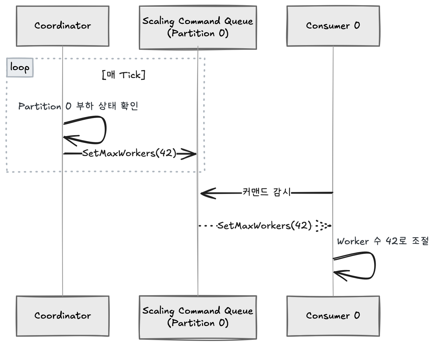 Coordinator architecture