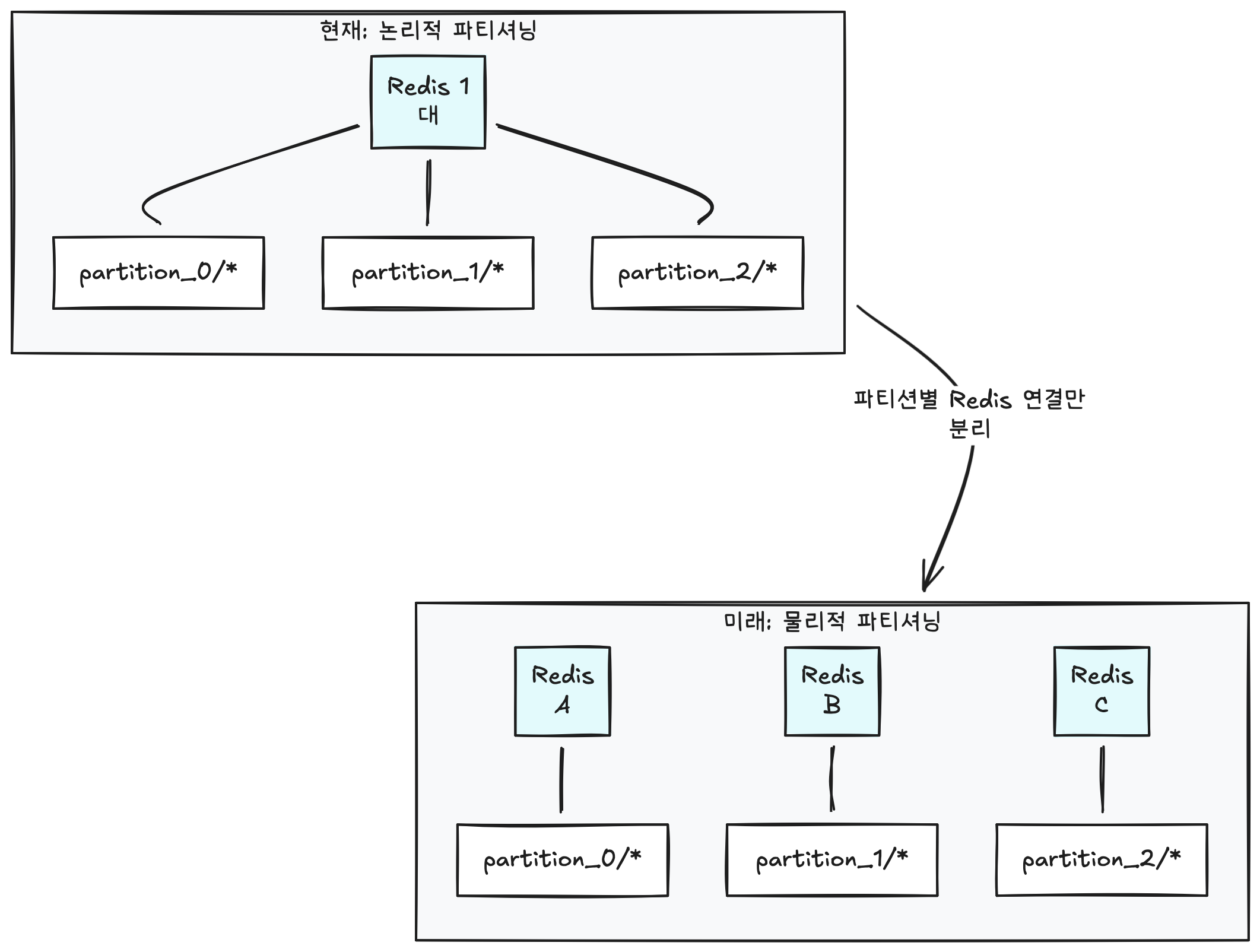 Physical partitioning extension path