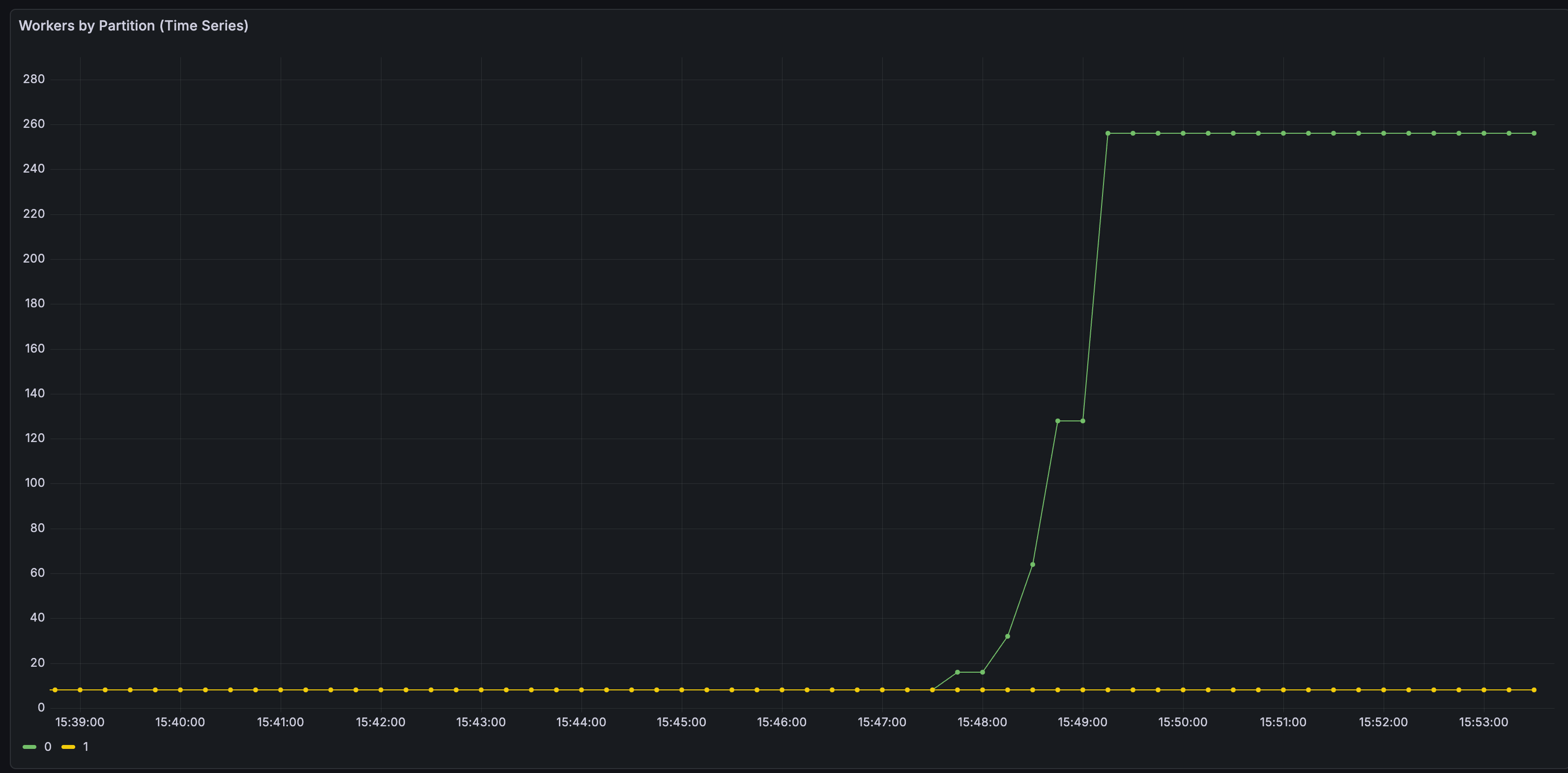 Per-partition worker counts independently scaling with load